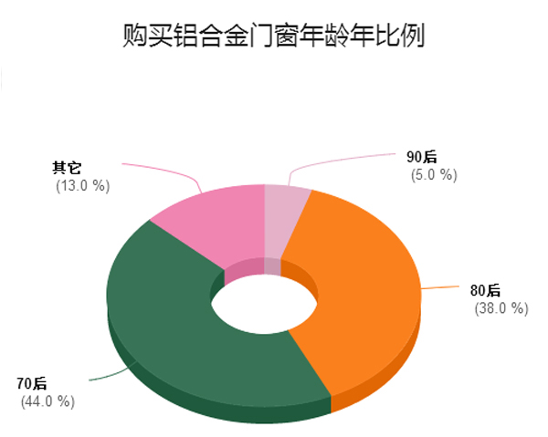 關(guān)于“鋁合金門窗”百度大數(shù)據(jù)